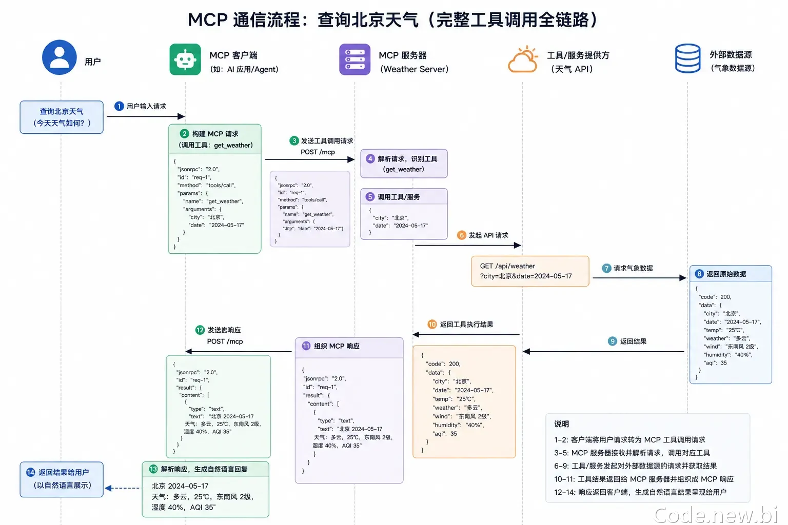 MCP 通信流程时序图：用户提问到获取结果的完整链路